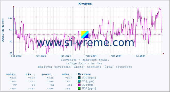 POVPREČJE :: Krvavec :: SO2 | CO | O3 | NO2 :: zadnje leto / en dan.