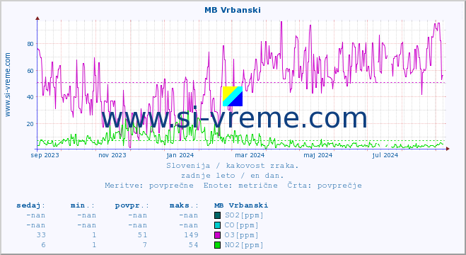 POVPREČJE :: MB Vrbanski :: SO2 | CO | O3 | NO2 :: zadnje leto / en dan.