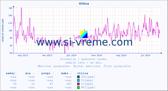 POVPREČJE :: Otlica :: SO2 | CO | O3 | NO2 :: zadnje leto / en dan.