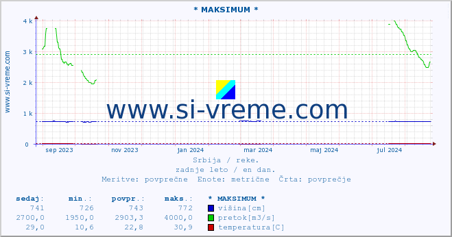 POVPREČJE :: * MAKSIMUM * :: višina | pretok | temperatura :: zadnje leto / en dan.