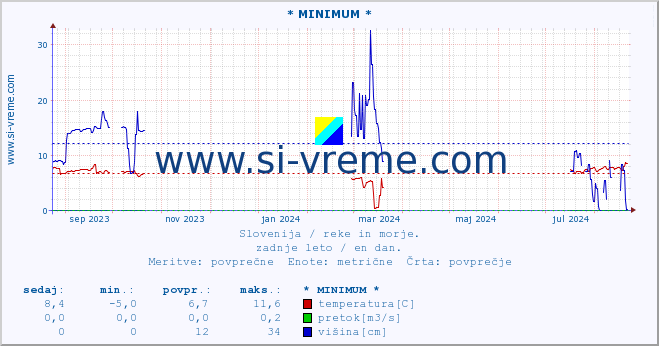 POVPREČJE :: * MINIMUM * :: temperatura | pretok | višina :: zadnje leto / en dan.