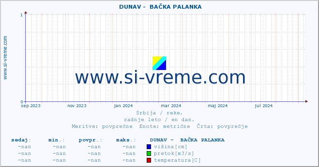 POVPREČJE ::  DUNAV -  BAČKA PALANKA :: višina | pretok | temperatura :: zadnje leto / en dan.