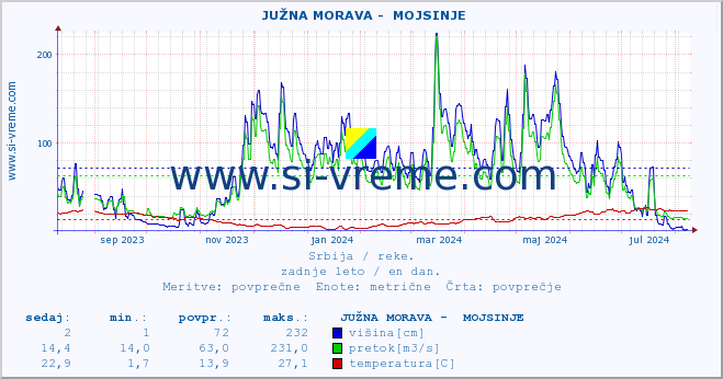 POVPREČJE ::  JUŽNA MORAVA -  MOJSINJE :: višina | pretok | temperatura :: zadnje leto / en dan.