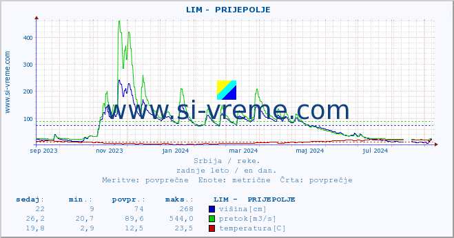 POVPREČJE ::  LIM -  PRIJEPOLJE :: višina | pretok | temperatura :: zadnje leto / en dan.