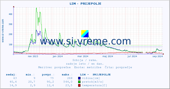 POVPREČJE ::  LIM -  PRIJEPOLJE :: višina | pretok | temperatura :: zadnje leto / en dan.