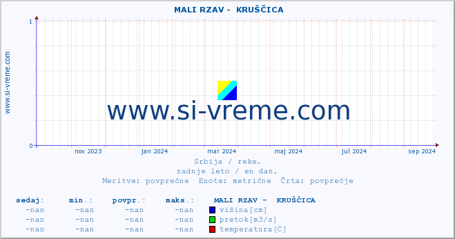 POVPREČJE ::  MALI RZAV -  KRUŠČICA :: višina | pretok | temperatura :: zadnje leto / en dan.