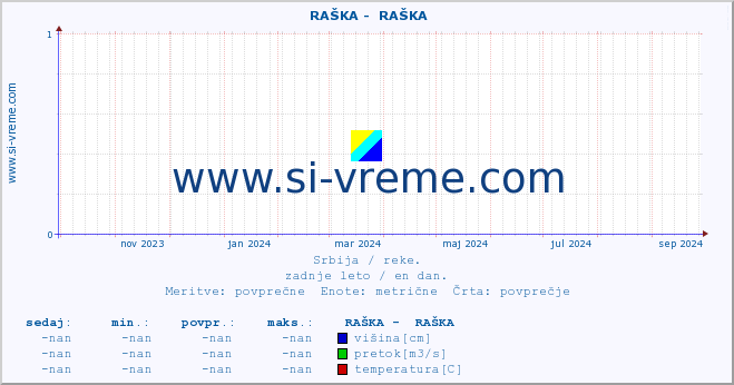 POVPREČJE ::  RAŠKA -  RAŠKA :: višina | pretok | temperatura :: zadnje leto / en dan.