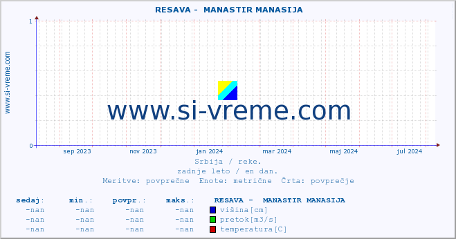 POVPREČJE ::  RESAVA -  MANASTIR MANASIJA :: višina | pretok | temperatura :: zadnje leto / en dan.