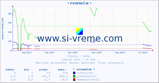 POVPREČJE ::  STUDENICA -  DEVIĆI :: višina | pretok | temperatura :: zadnje leto / en dan.