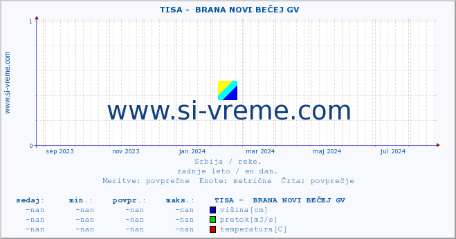 POVPREČJE ::  TISA -  BRANA NOVI BEČEJ GV :: višina | pretok | temperatura :: zadnje leto / en dan.