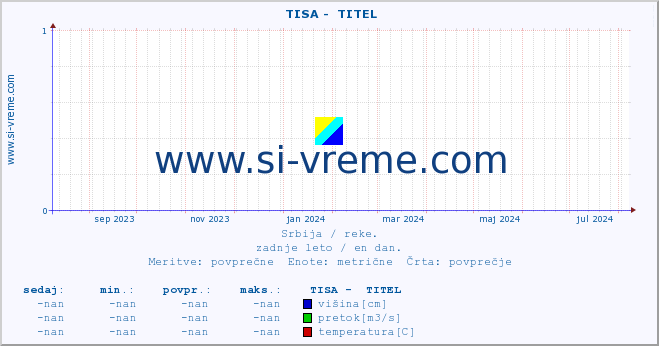 POVPREČJE ::  TISA -  TITEL :: višina | pretok | temperatura :: zadnje leto / en dan.