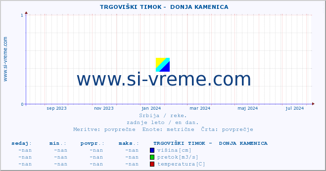 POVPREČJE ::  TRGOVIŠKI TIMOK -  DONJA KAMENICA :: višina | pretok | temperatura :: zadnje leto / en dan.