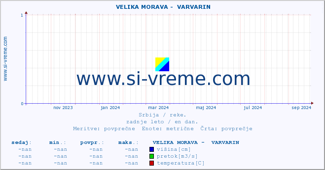 POVPREČJE ::  VELIKA MORAVA -  VARVARIN :: višina | pretok | temperatura :: zadnje leto / en dan.