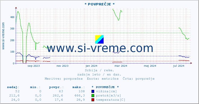 POVPREČJE ::  VELIKI RZAV -  KRUŠČICA :: višina | pretok | temperatura :: zadnje leto / en dan.