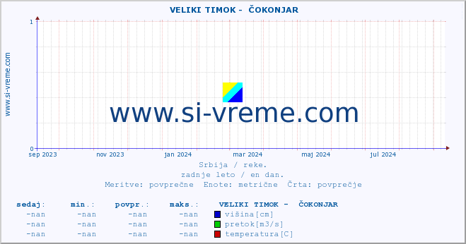 POVPREČJE ::  VELIKI TIMOK -  ČOKONJAR :: višina | pretok | temperatura :: zadnje leto / en dan.