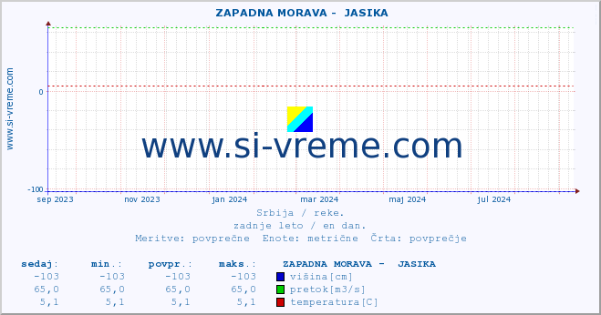 POVPREČJE ::  ZAPADNA MORAVA -  JASIKA :: višina | pretok | temperatura :: zadnje leto / en dan.