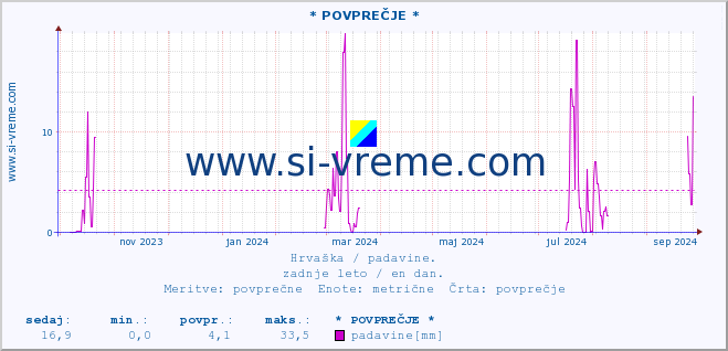 POVPREČJE ::  Äakovo :: padavine :: zadnje leto / en dan.