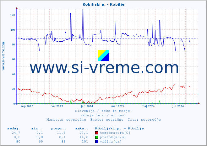 POVPREČJE :: Kobiljski p. - Kobilje :: temperatura | pretok | višina :: zadnje leto / en dan.