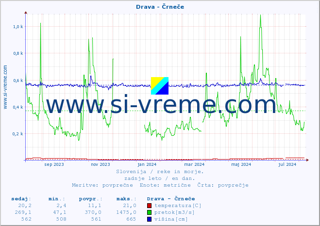 POVPREČJE :: Drava - Črneče :: temperatura | pretok | višina :: zadnje leto / en dan.