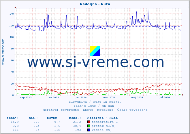 POVPREČJE :: Radoljna - Ruta :: temperatura | pretok | višina :: zadnje leto / en dan.