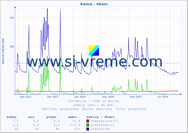 POVPREČJE :: Savica - Ukanc :: temperatura | pretok | višina :: zadnje leto / en dan.