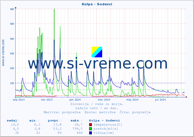 POVPREČJE :: Kolpa - Sodevci :: temperatura | pretok | višina :: zadnje leto / en dan.