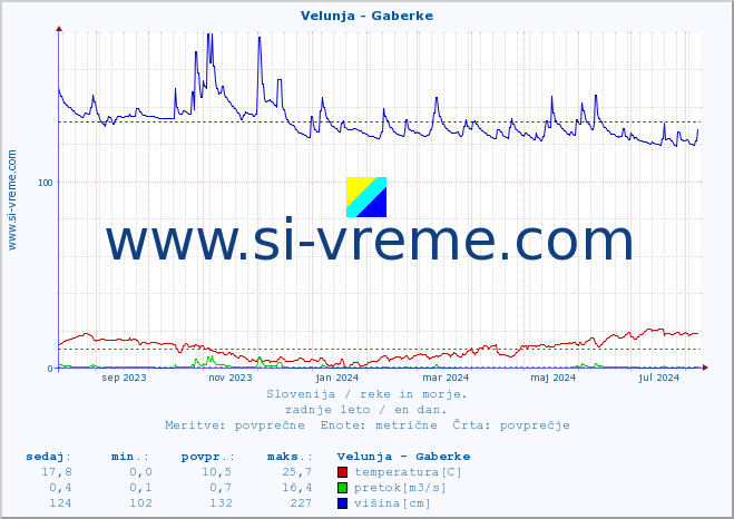 POVPREČJE :: Velunja - Gaberke :: temperatura | pretok | višina :: zadnje leto / en dan.