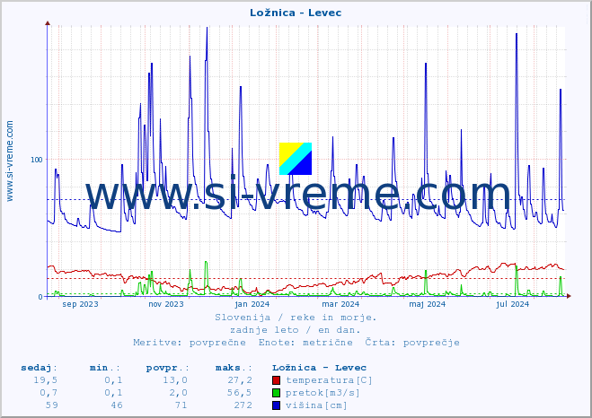 POVPREČJE :: Ložnica - Levec :: temperatura | pretok | višina :: zadnje leto / en dan.