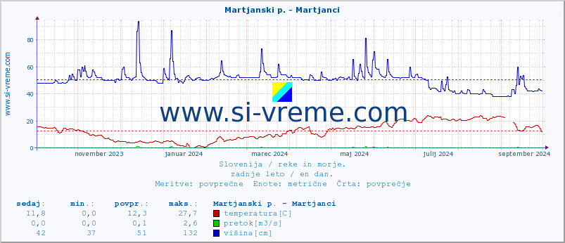 POVPREČJE :: Martjanski p. - Martjanci :: temperatura | pretok | višina :: zadnje leto / en dan.