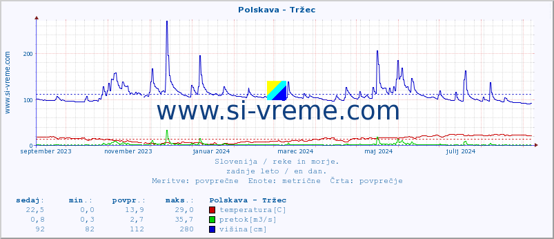 POVPREČJE :: Polskava - Tržec :: temperatura | pretok | višina :: zadnje leto / en dan.