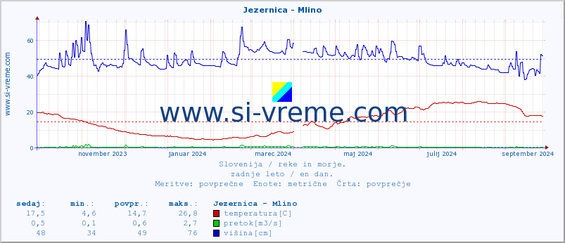 POVPREČJE :: Jezernica - Mlino :: temperatura | pretok | višina :: zadnje leto / en dan.