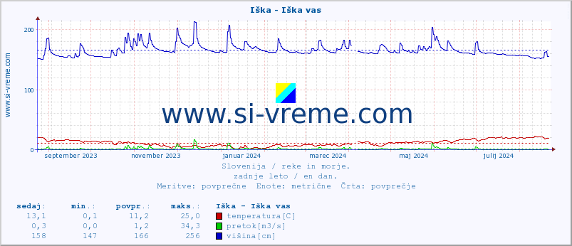 POVPREČJE :: Iška - Iška vas :: temperatura | pretok | višina :: zadnje leto / en dan.