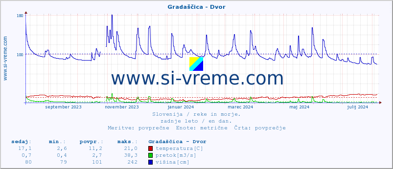 POVPREČJE :: Gradaščica - Dvor :: temperatura | pretok | višina :: zadnje leto / en dan.