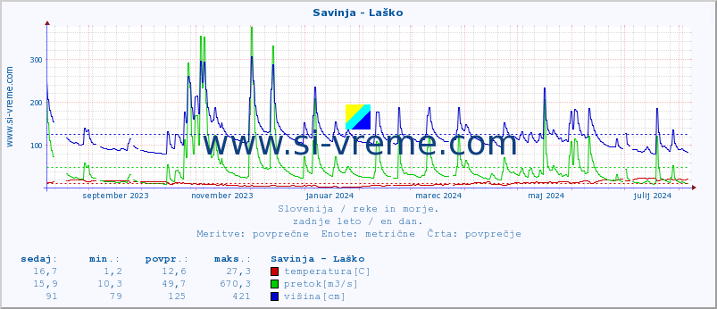 POVPREČJE :: Savinja - Laško :: temperatura | pretok | višina :: zadnje leto / en dan.