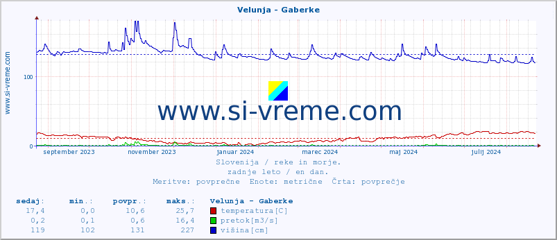 POVPREČJE :: Velunja - Gaberke :: temperatura | pretok | višina :: zadnje leto / en dan.