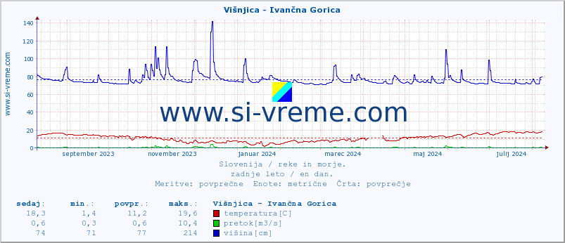 POVPREČJE :: Višnjica - Ivančna Gorica :: temperatura | pretok | višina :: zadnje leto / en dan.