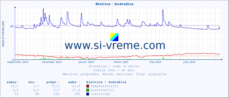 POVPREČJE :: Bistrica - Sodražica :: temperatura | pretok | višina :: zadnje leto / en dan.