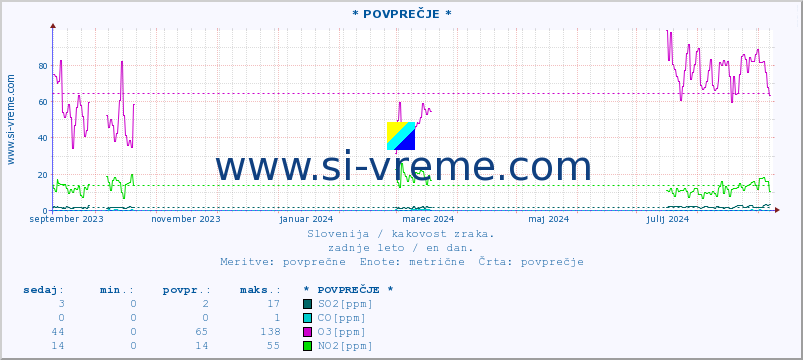 POVPREČJE :: * POVPREČJE * :: SO2 | CO | O3 | NO2 :: zadnje leto / en dan.