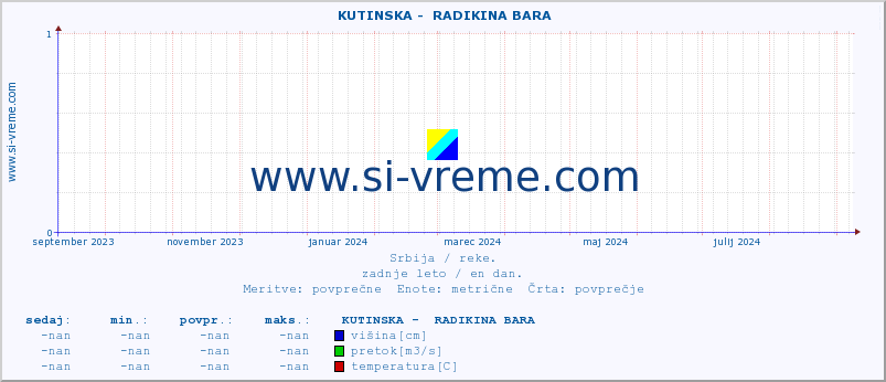 POVPREČJE ::  KUTINSKA -  RADIKINA BARA :: višina | pretok | temperatura :: zadnje leto / en dan.