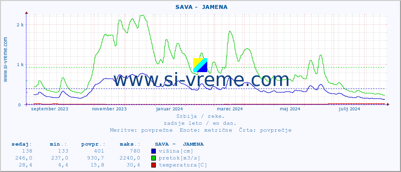 POVPREČJE ::  SAVA -  JAMENA :: višina | pretok | temperatura :: zadnje leto / en dan.