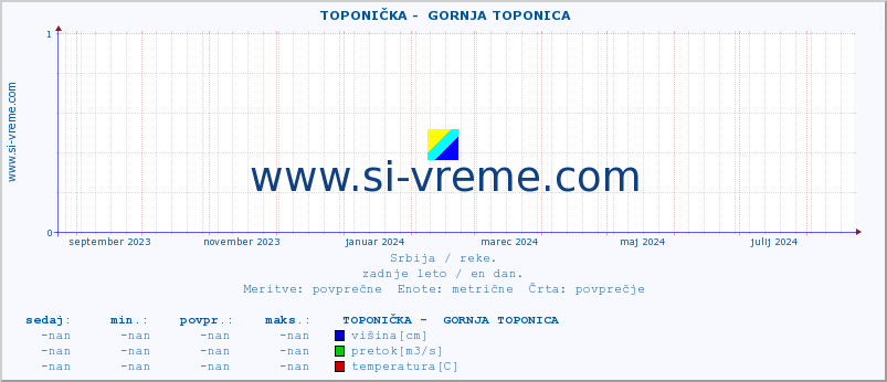 POVPREČJE ::  TOPONIČKA -  GORNJA TOPONICA :: višina | pretok | temperatura :: zadnje leto / en dan.