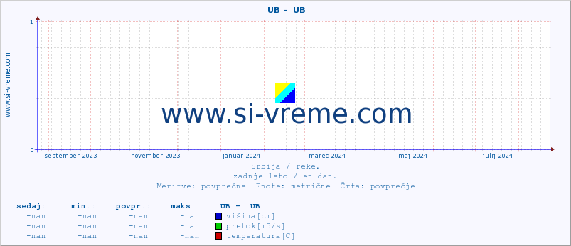 POVPREČJE ::  UB -  UB :: višina | pretok | temperatura :: zadnje leto / en dan.