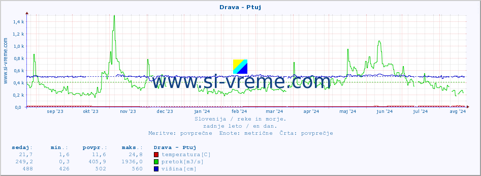 POVPREČJE :: Drava - Ptuj :: temperatura | pretok | višina :: zadnje leto / en dan.