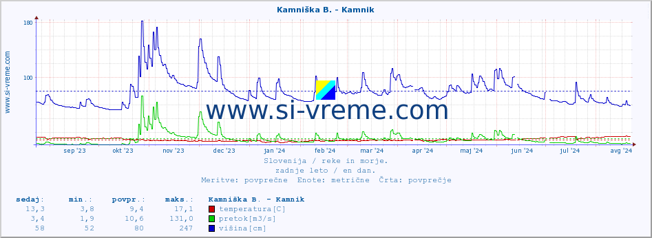 POVPREČJE :: Kamniška B. - Kamnik :: temperatura | pretok | višina :: zadnje leto / en dan.