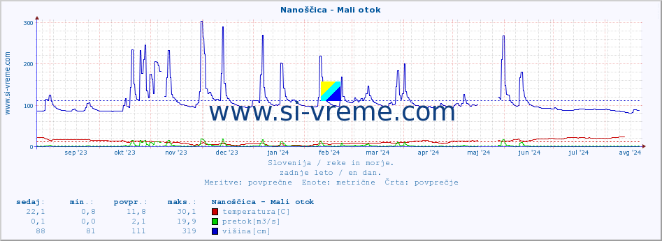 POVPREČJE :: Nanoščica - Mali otok :: temperatura | pretok | višina :: zadnje leto / en dan.