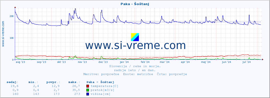 POVPREČJE :: Paka - Šoštanj :: temperatura | pretok | višina :: zadnje leto / en dan.