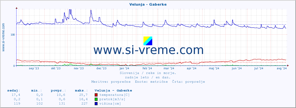 POVPREČJE :: Velunja - Gaberke :: temperatura | pretok | višina :: zadnje leto / en dan.