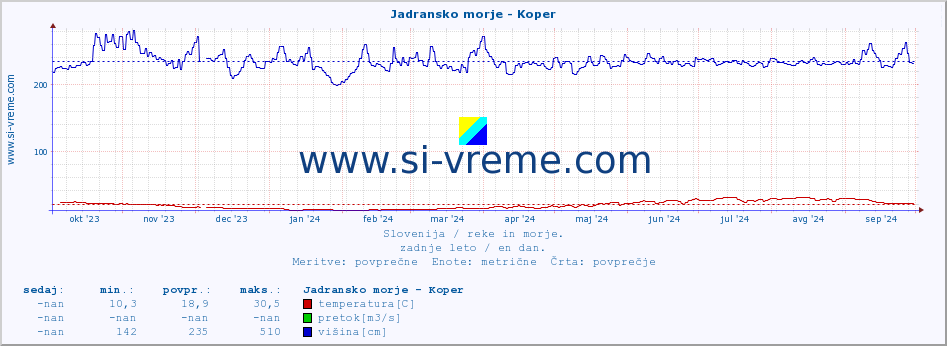 POVPREČJE :: Jadransko morje - Koper :: temperatura | pretok | višina :: zadnje leto / en dan.