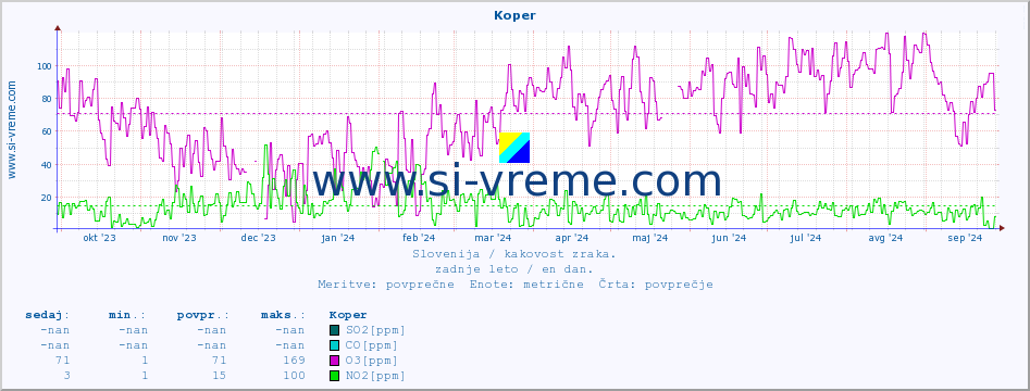 POVPREČJE :: Koper :: SO2 | CO | O3 | NO2 :: zadnje leto / en dan.