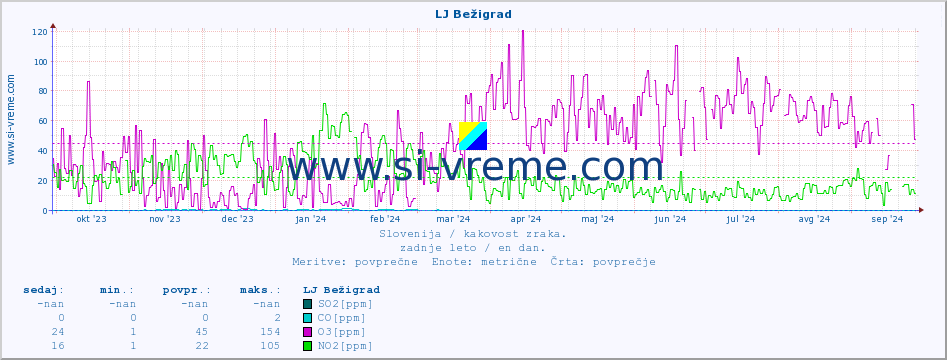 POVPREČJE :: LJ Bežigrad :: SO2 | CO | O3 | NO2 :: zadnje leto / en dan.